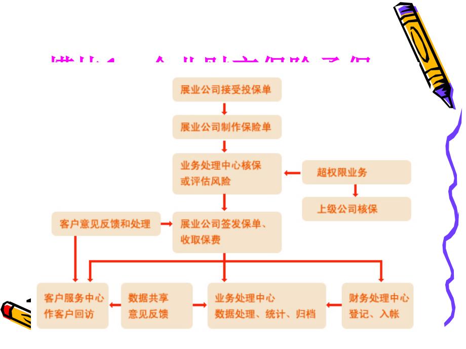 保险实务邓华丽项目六企业财产保险经营知识讲解_第2页