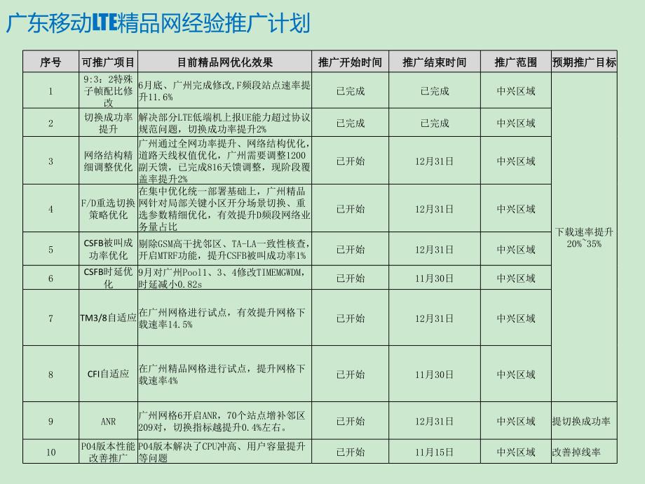 中兴-LTE精品网经验推广材料课件_第4页