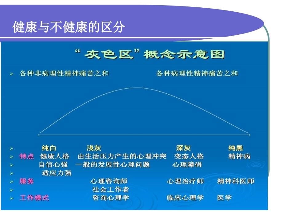 大学生常见心理问题的识别培训教材_第5页