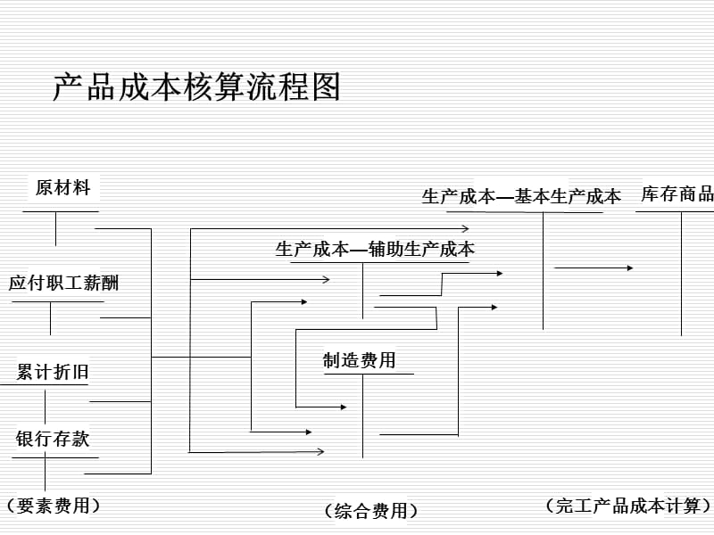 产品成本核算资料教程_第1页