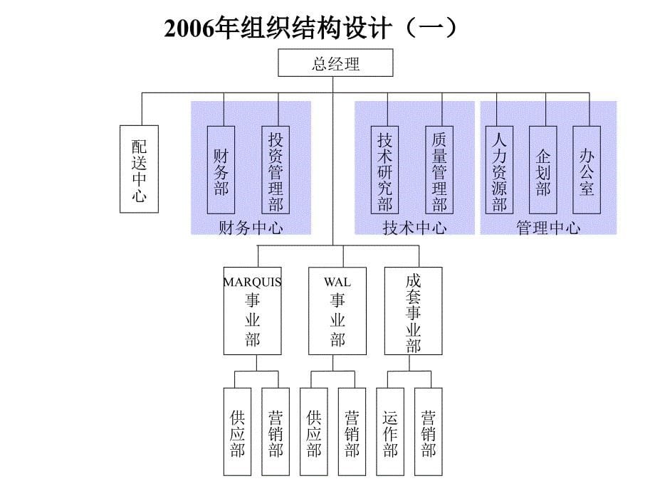 报告4-宁波华能国际贸易有限公司组织结构设计方案教学教案_第5页