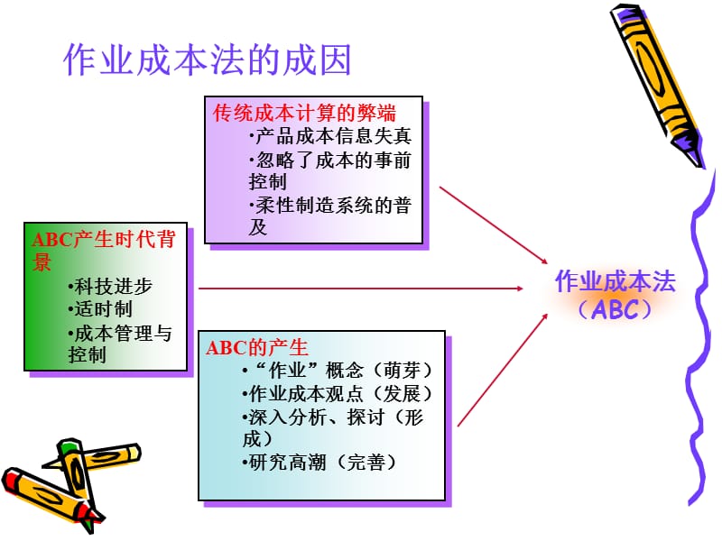 5作业成本法Activity-BasedCosting-用知识讲解_第3页