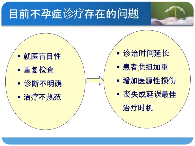 不孕症规范化诊治流程1资料教程_第4页