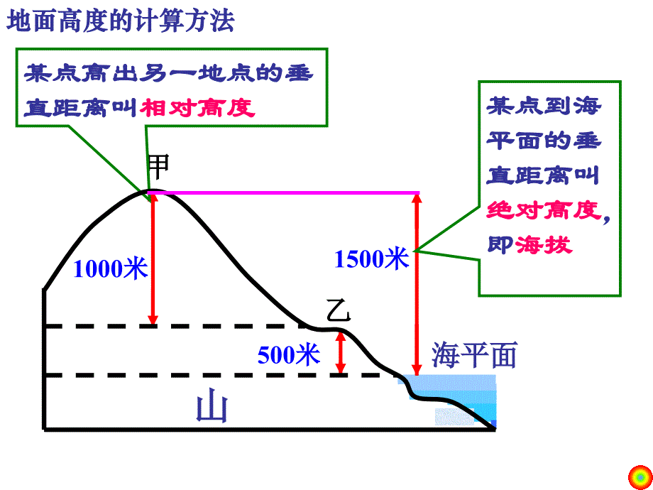 2013高考第一轮复习等高(深)线地形图教学提纲_第3页