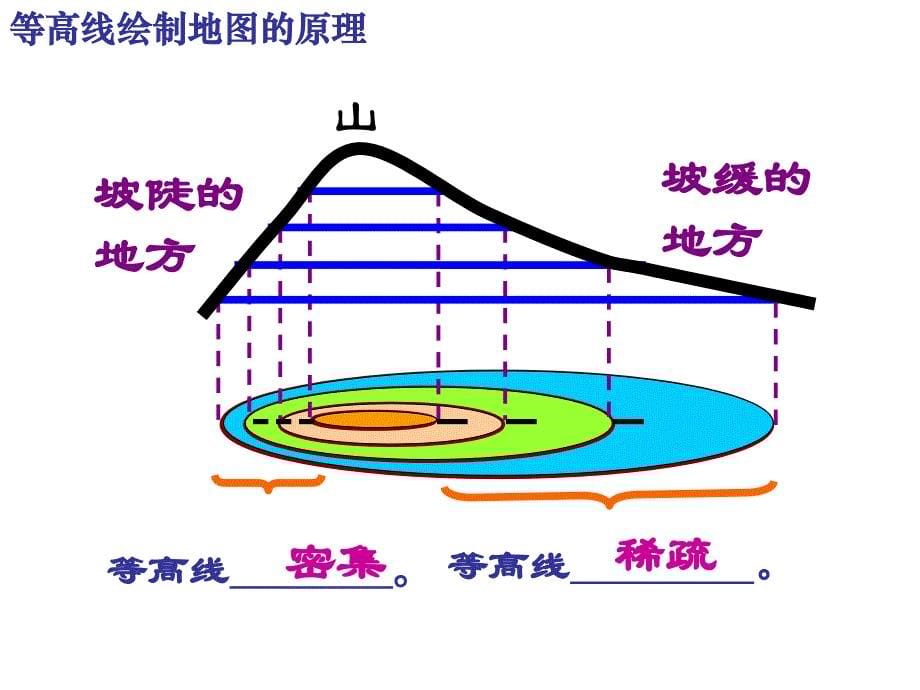 2013高考第一轮复习等高(深)线地形图教学提纲_第5页