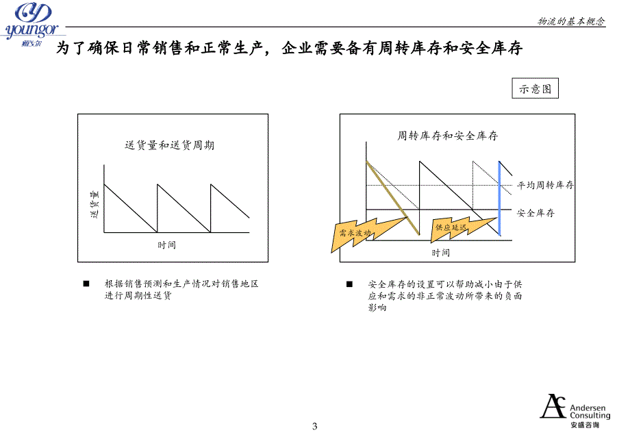 安盛-雅戈尔营销网络建设 库存及配送中心部分讨论稿知识讲解_第3页