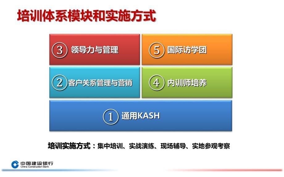 中国建设银行山东临沂分行2016培训方案课件_第5页