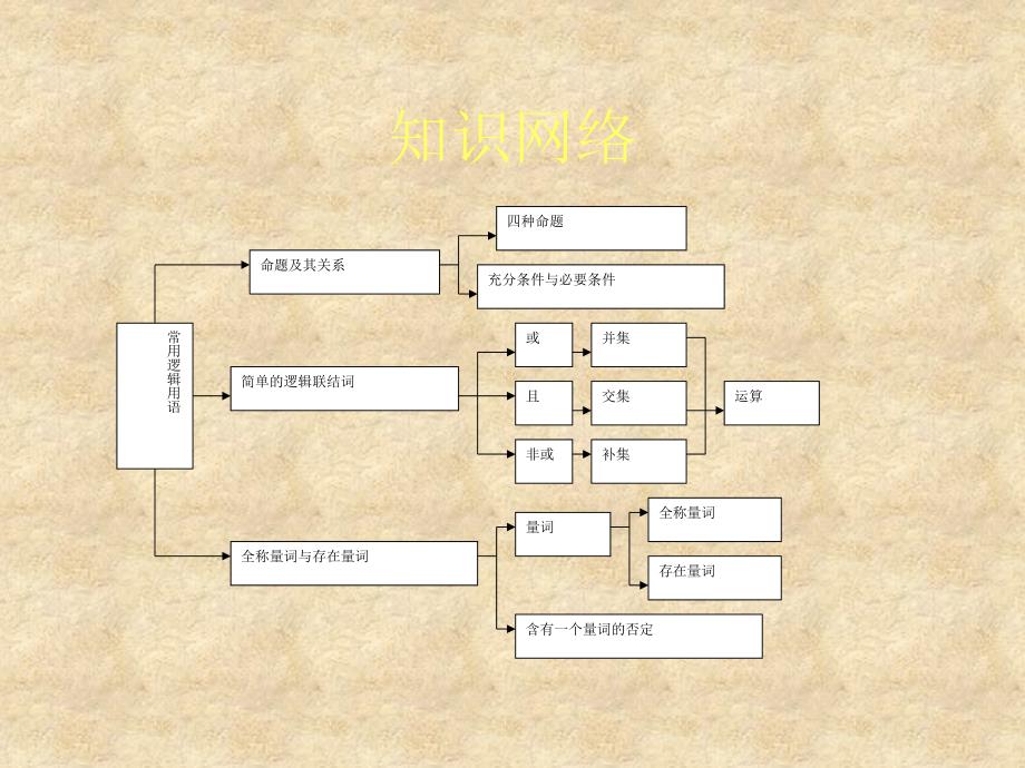 高二数学常用逻辑用语复习课 苏教_第2页