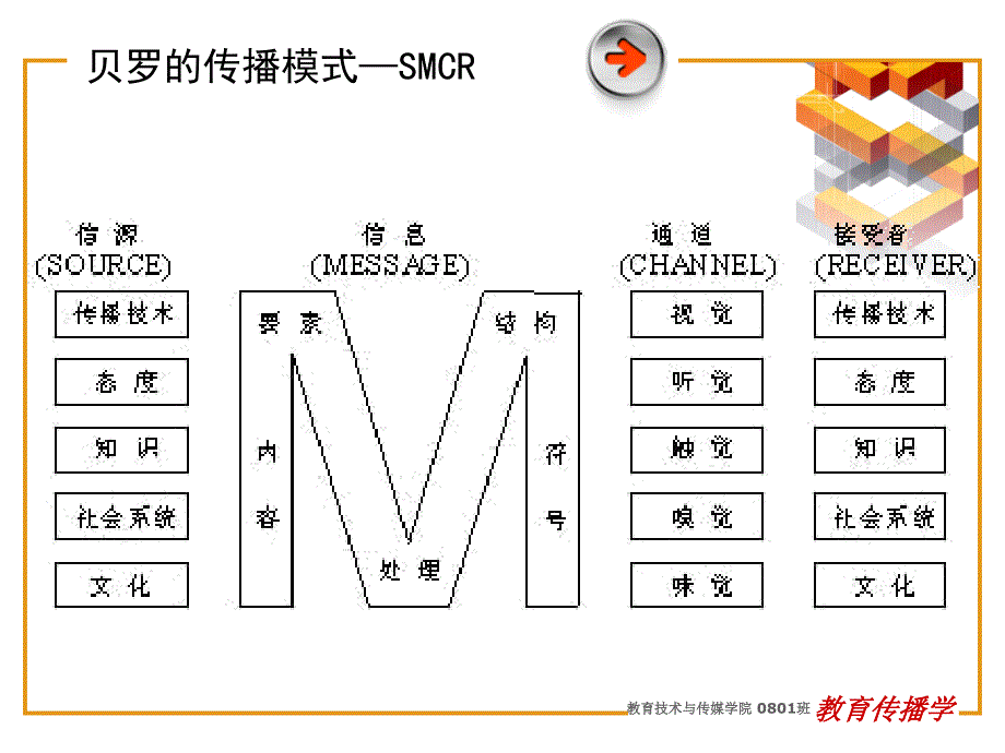 SMCR讲义资料贝罗的传播模式_第2页