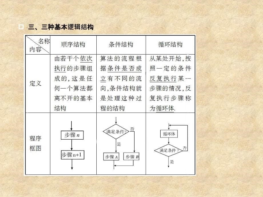 高考数学一轮复习 《算法初步、推理证明与复数》第1课时 算法与框图课件_第5页