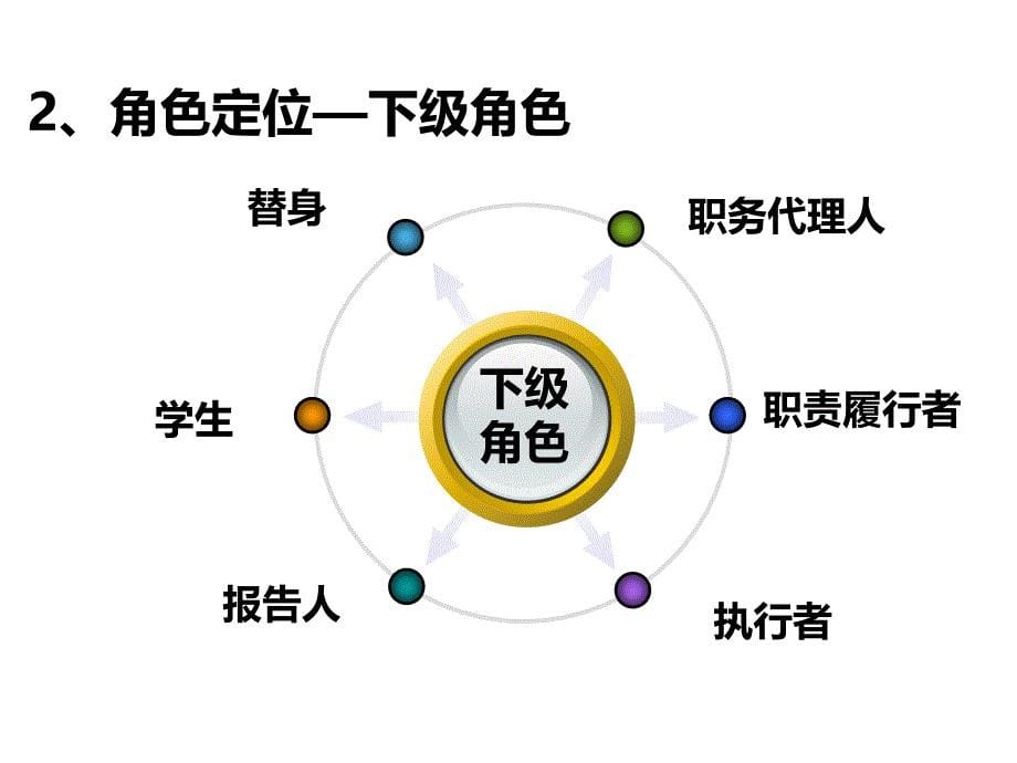 中层管理干部角色认知与能力提升课件_第5页