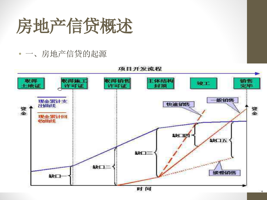 房地产贷款管理（PPT50页)精编版_第2页