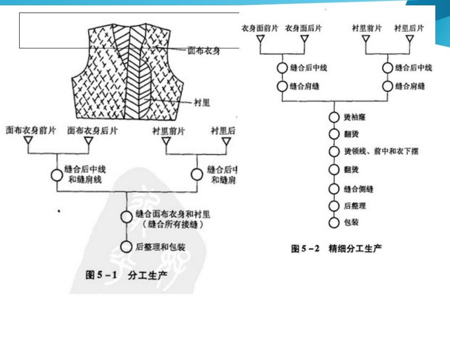 第五章服装缝制工程的组织与管理精编版_第4页