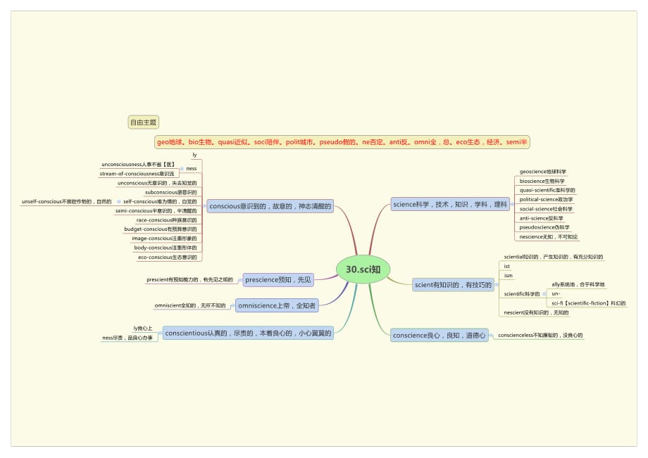 英语单词思维导图sci知._第1页