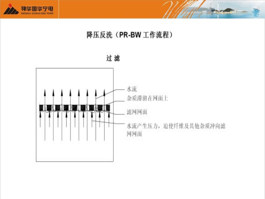 二次滤网控制原理及常见故障处理资料课件_第4页