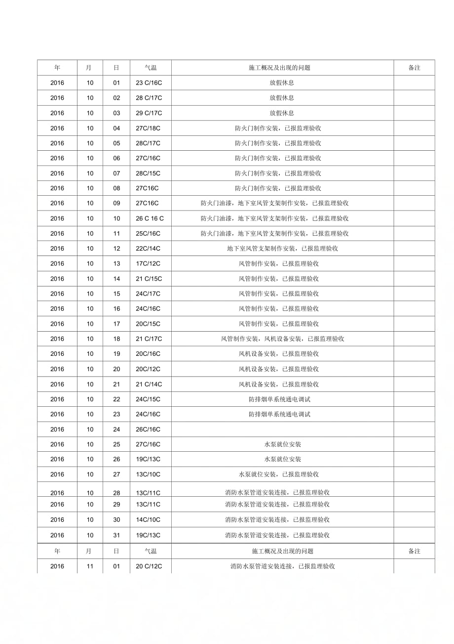 202X年消防施工日志_第2页