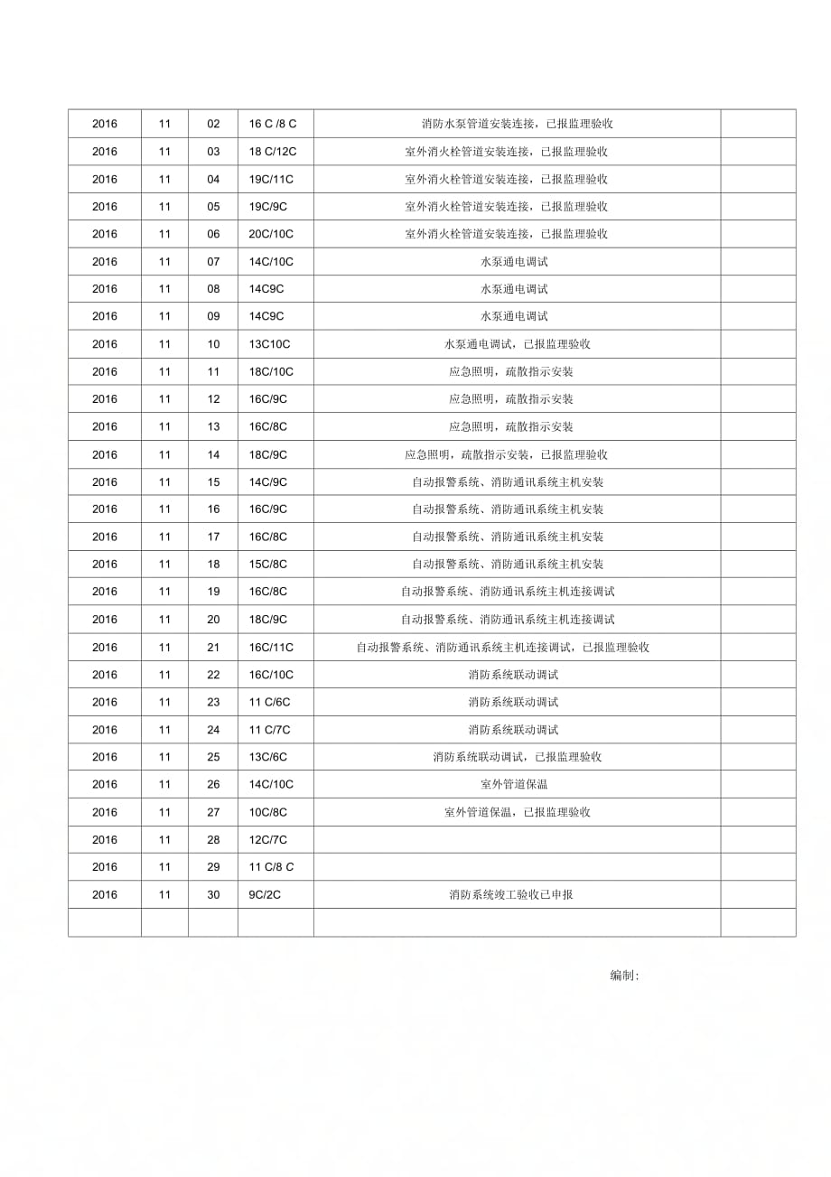 202X年消防施工日志_第3页