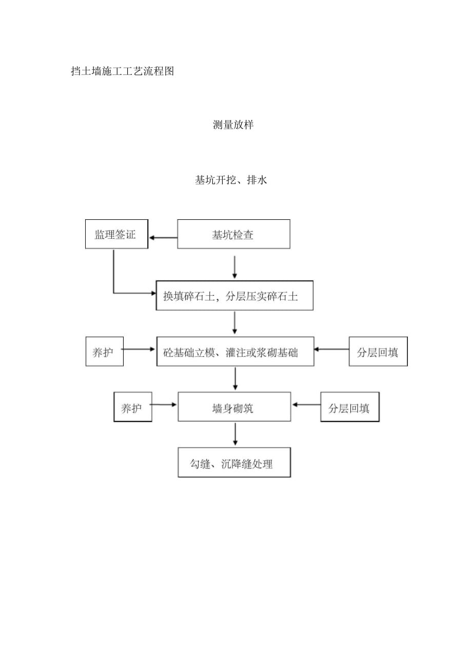 202X年挡土墙施工工艺流程_第1页