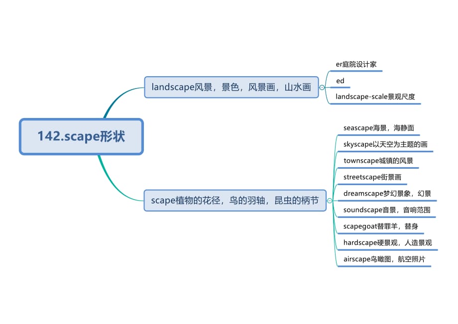 英语单词思维导图scape形状_第1页