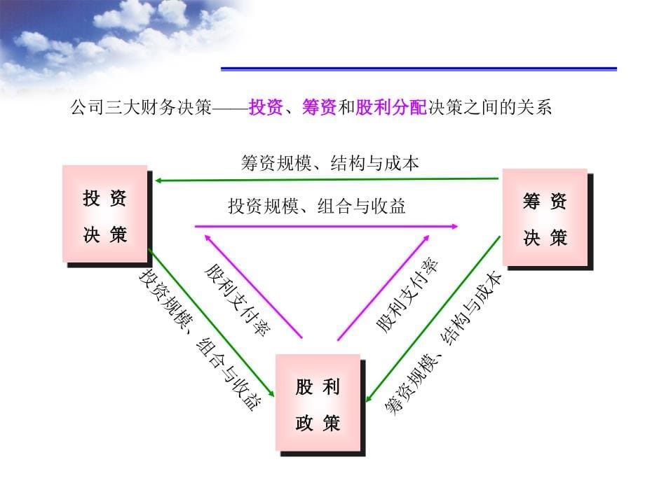 第7章++股利政策教材课程_第5页