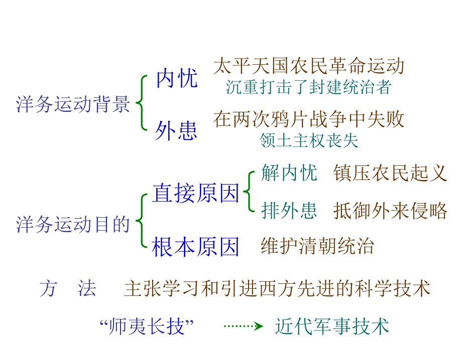 第5课洋务运动S复习课程_第3页