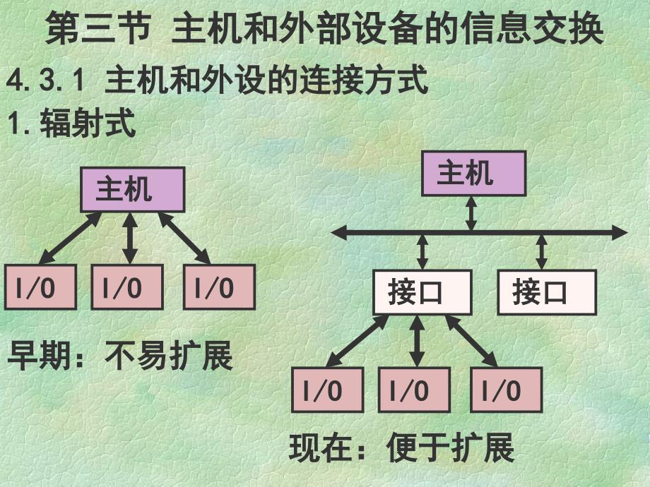 主机和外部设备的信息交换12P课件_第1页