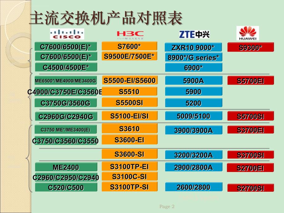 主流二层交换机的竞争格局分析课件_第2页