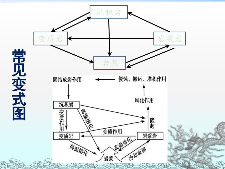 二轮复习 内力作用与地形地貌课件_第4页