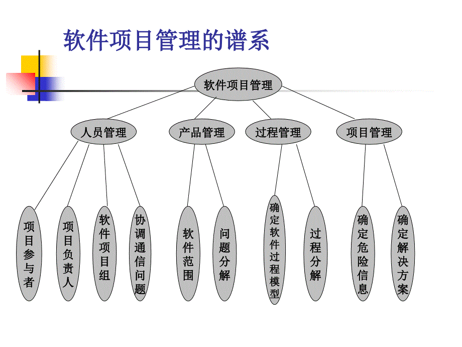 第7章Web应用程序开发的项目管理教学案例_第2页