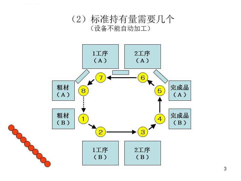 丰田生产方式-标准作业中标准持有的思路课件_第3页