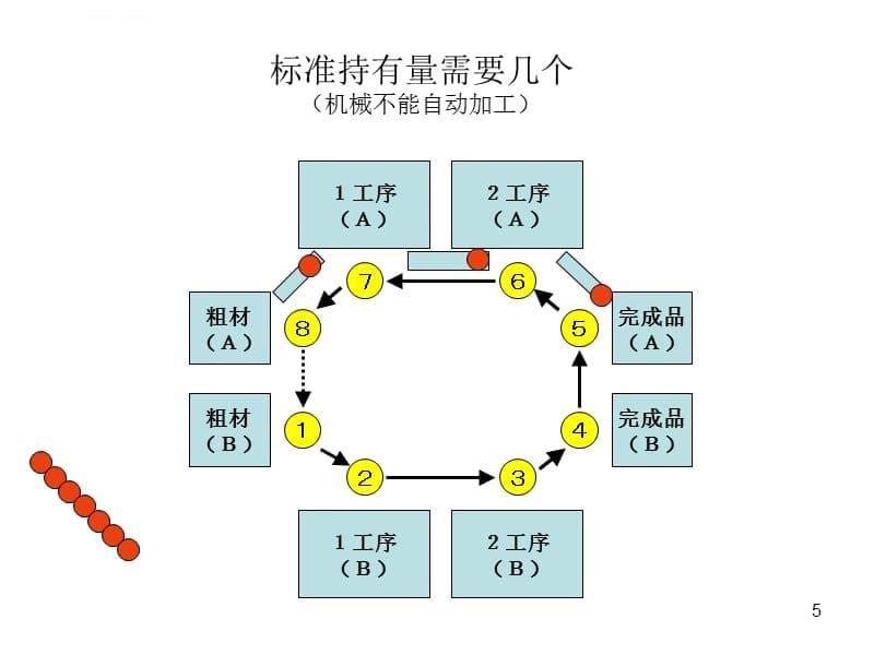 丰田生产方式-标准作业中标准持有的思路课件_第5页