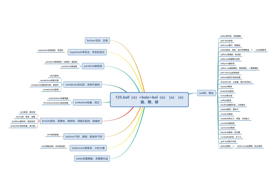 英语单词思维导图ball（o）=balo=bol（o）（a）（e）抛舞球_第1页
