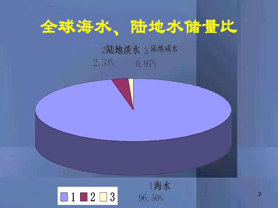 九年级化学上册《第四单元 自然界的水》课题1 爱护水资源课件_第2页