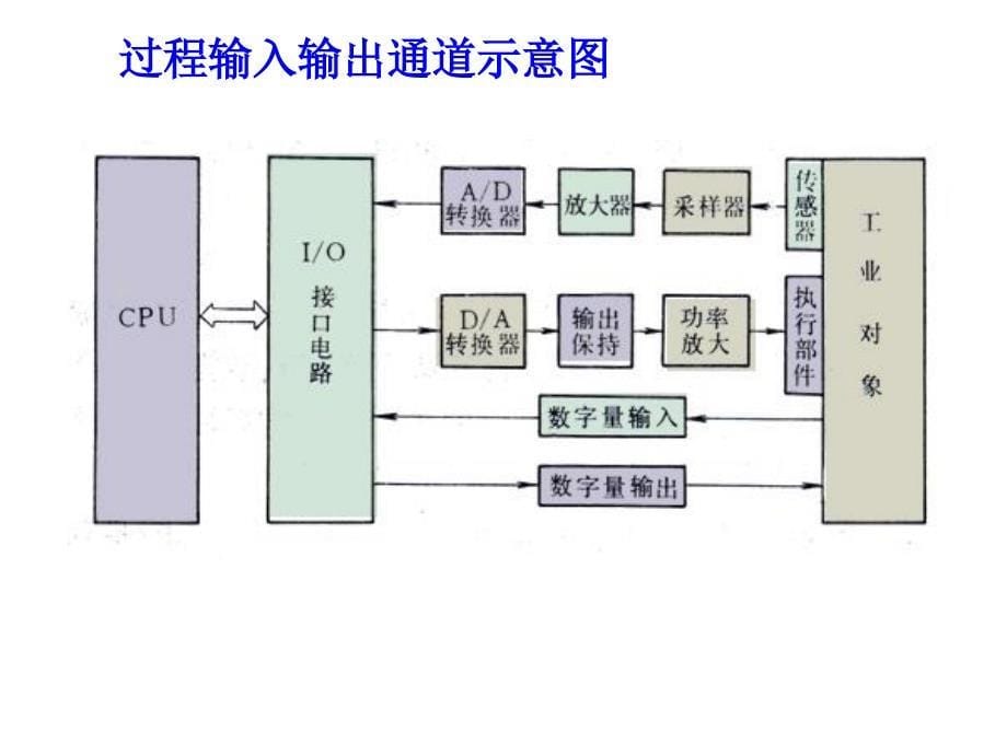 第5章过程通道资料讲解_第5页