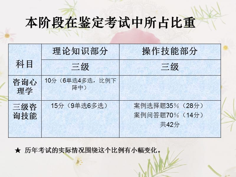 串讲咨询技能知识课件_第2页