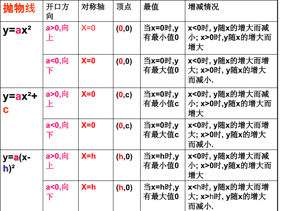 二次函数顶点式的妙用 图像 性质课件_第3页