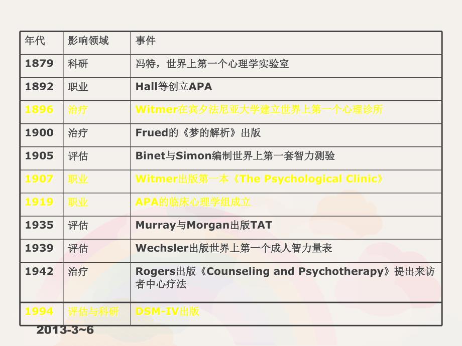 临床心理学的历史发展课件_第4页