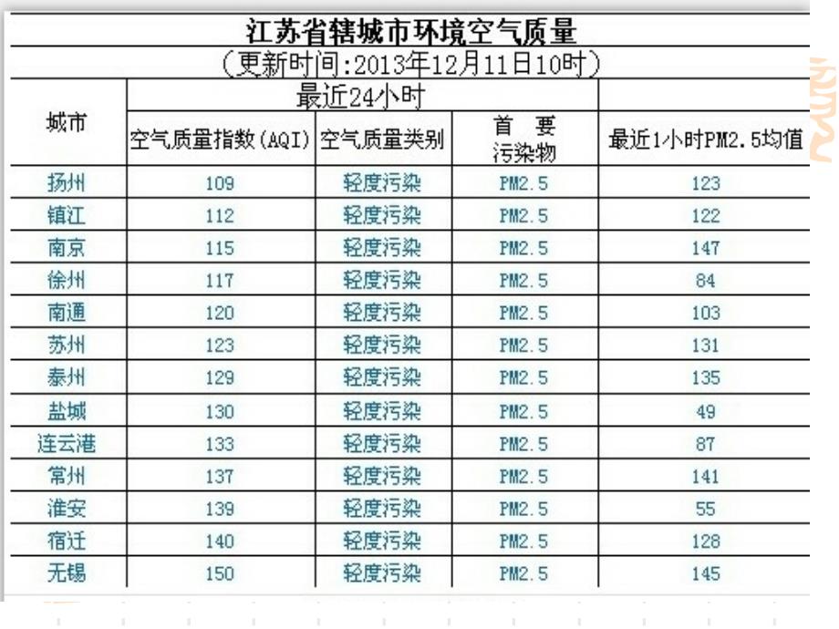 二氧化硫的性质和作用 优秀课件_第3页