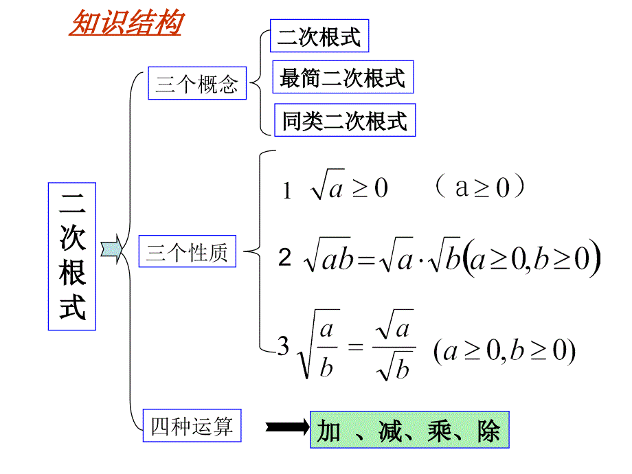 二次根式专题复习课件_第3页