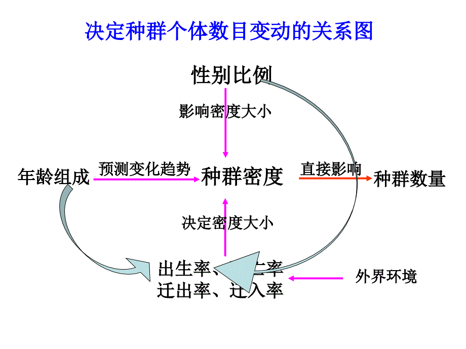 二轮复习种群和群落xieqian汇总课件_第4页