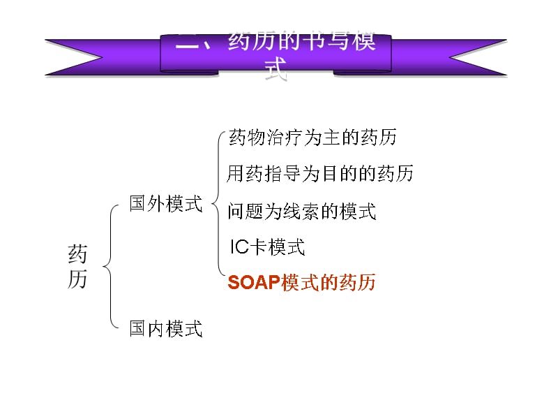 临床药师--药历的书写课件_第4页