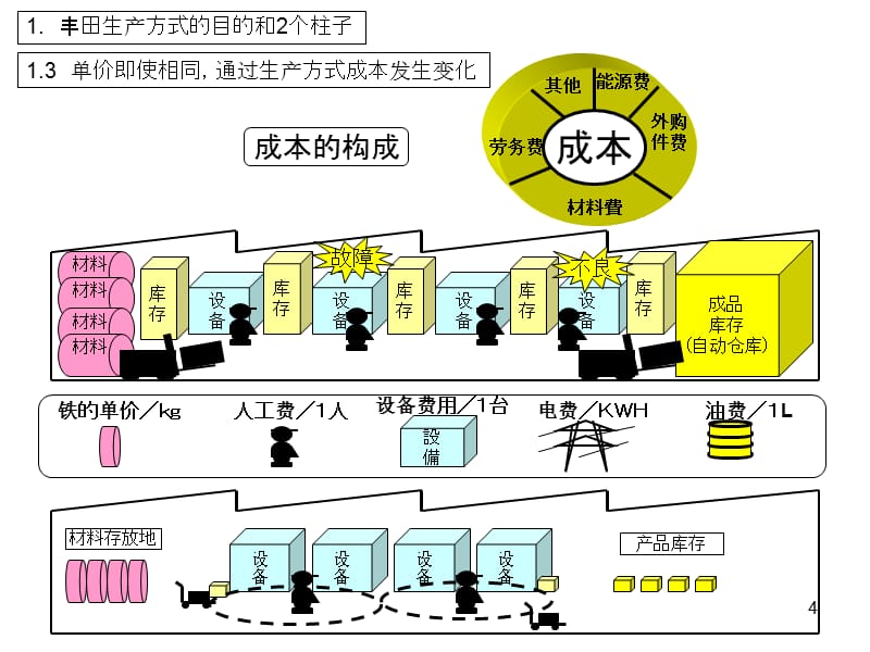 丰田生产方式基本想法(中国语)课件_第4页