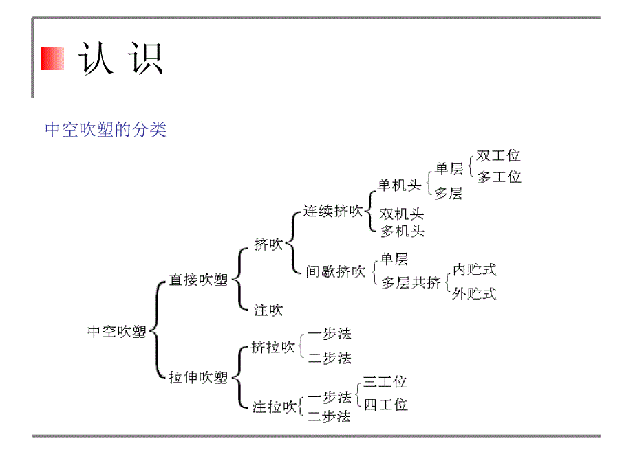 中空吹塑成型生产线介绍课件_第2页