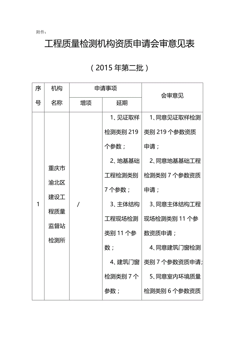 [精编]重庆市建设工程质量检测机构资质申请评审结果公示_第2页
