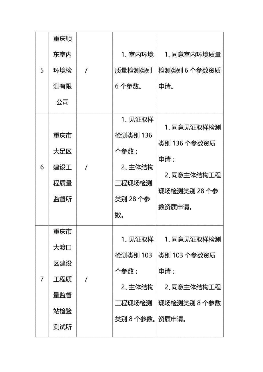 [精编]重庆市建设工程质量检测机构资质申请评审结果公示_第5页