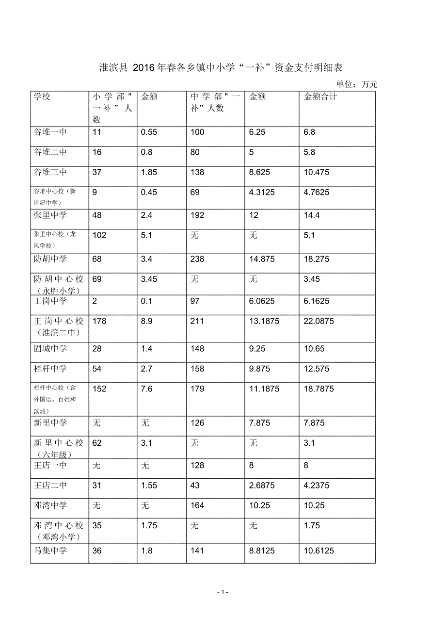 各乡镇中小学“一补”资金支付明细表_第1页