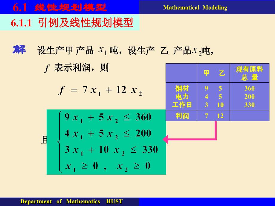 则解MathematicalModeling写成线性规划的数学模型为目标函数课件_第3页