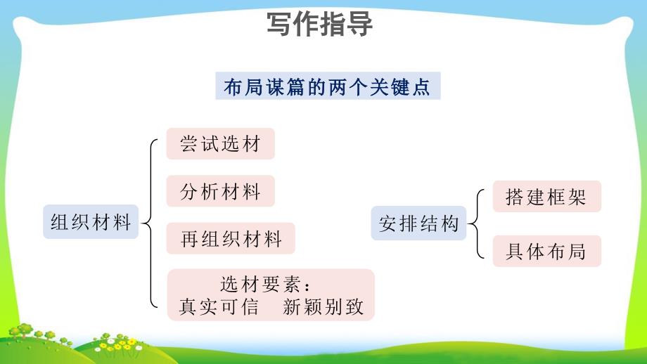 《写作：布局谋篇》 教学PPT课件【部编新人教版九年级语文下册（统编教材）】_第4页