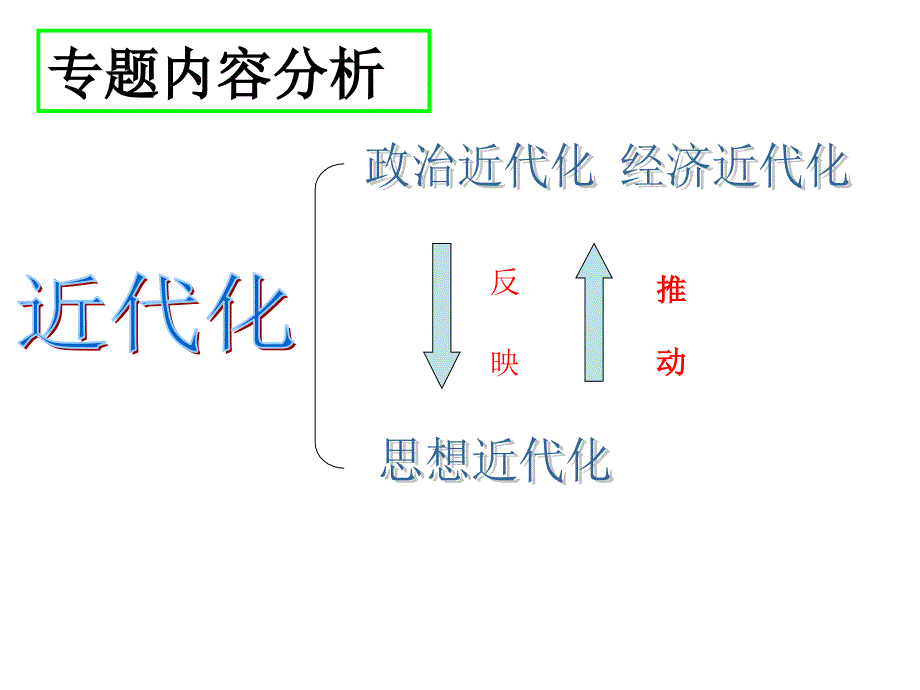 人民办必修三专题三第一节顺乎世界之潮流课件_第3页