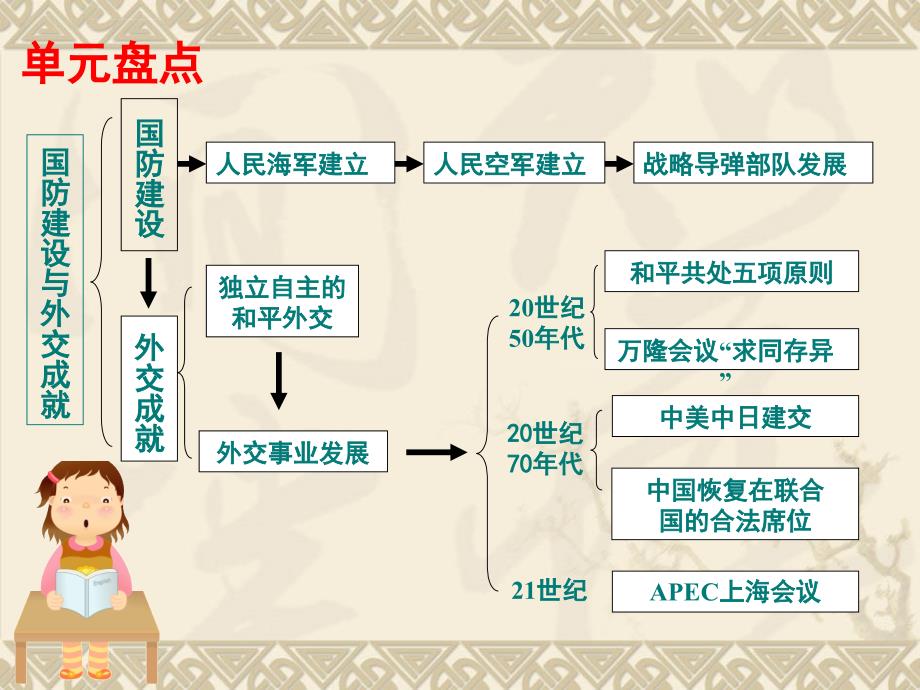 八下第五单元__国防建设与外交成就复习课件_第3页